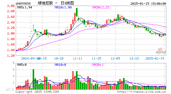 绿地控股