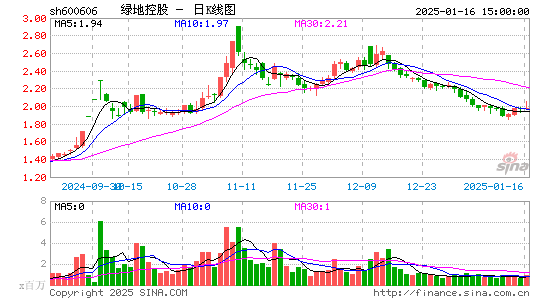 绿地控股