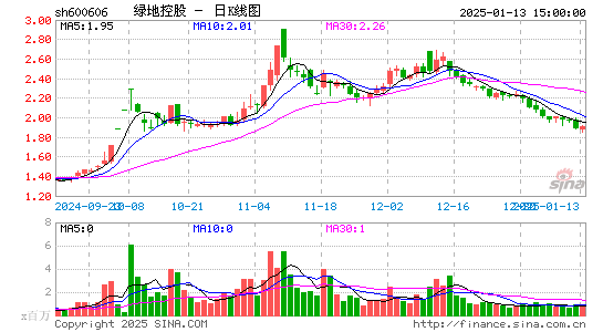 绿地控股