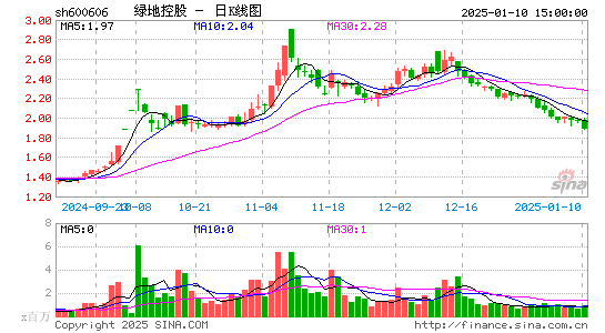 绿地控股