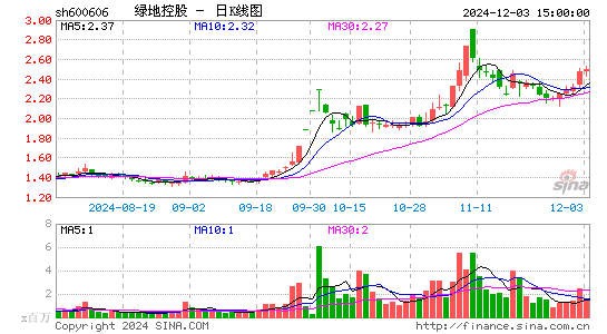 绿地控股