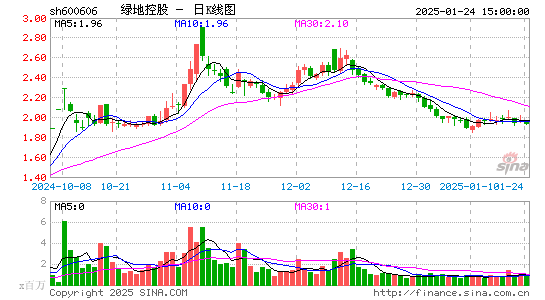 绿地控股