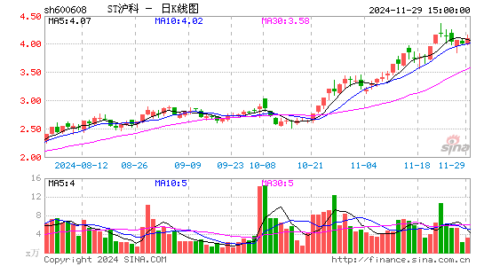 ST沪科