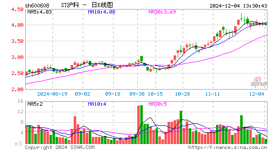 ST沪科