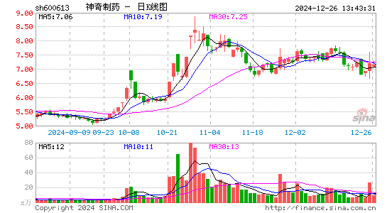 神奇制药