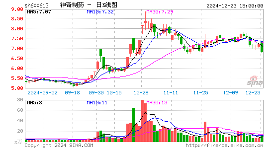 神奇制药