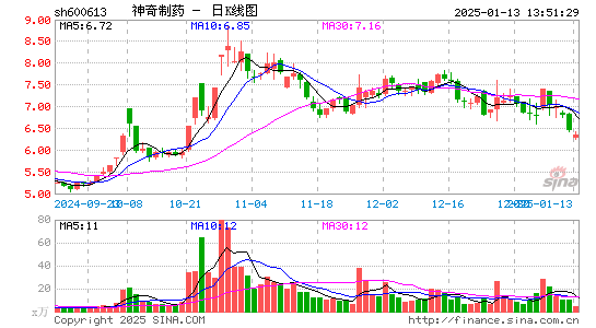 神奇制药