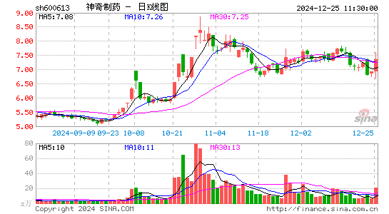 神奇制药