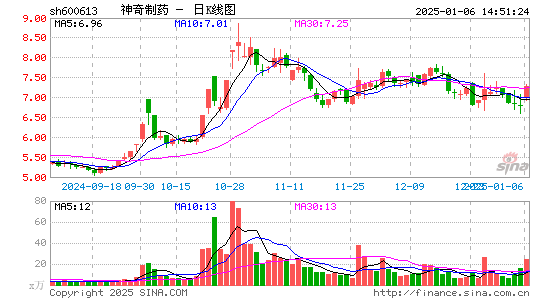 神奇制药