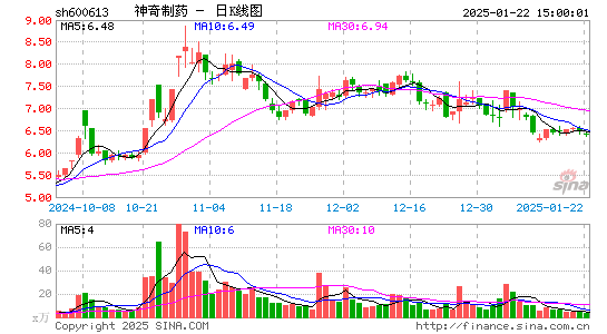 神奇制药