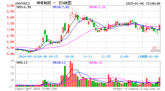 神奇制药