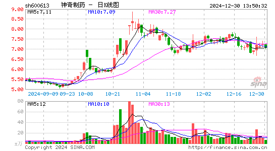 神奇制药