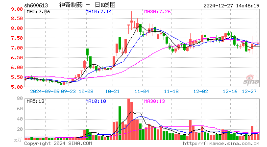 神奇制药