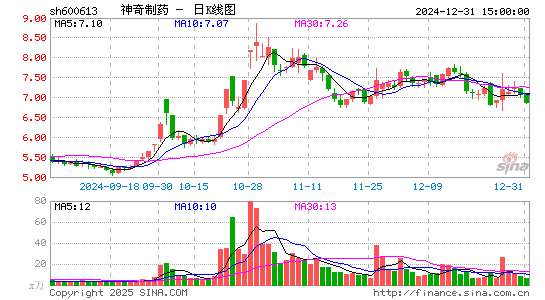 神奇制药