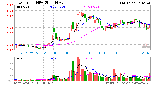 神奇制药