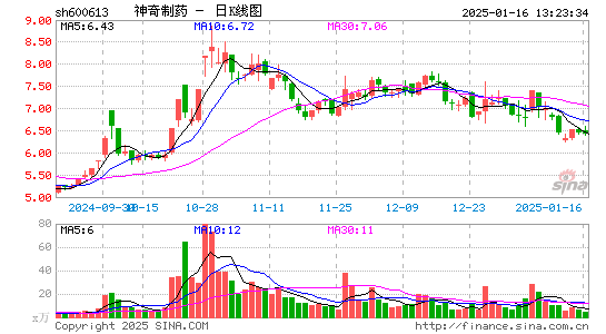 神奇制药