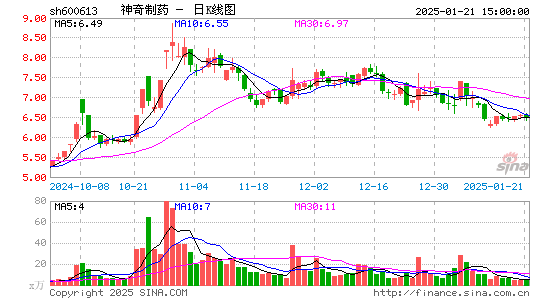 神奇制药