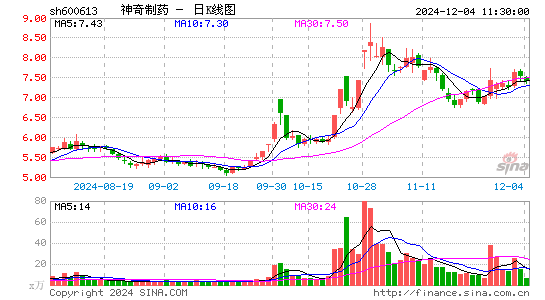 神奇制药