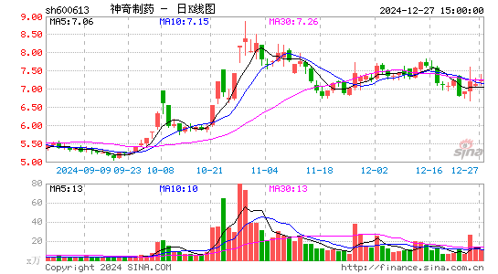 神奇制药