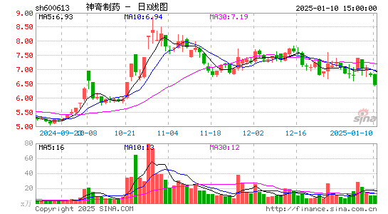 神奇制药