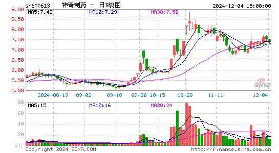 神奇制药