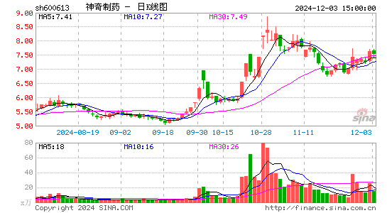 神奇制药