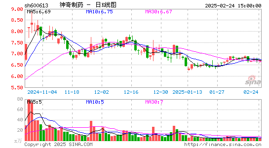 神奇制药