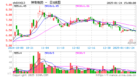 神奇制药