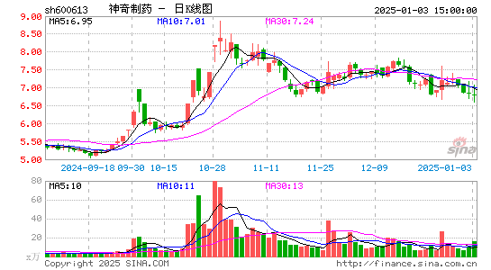 神奇制药