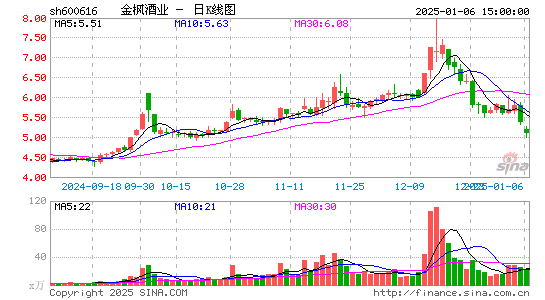 金枫酒业