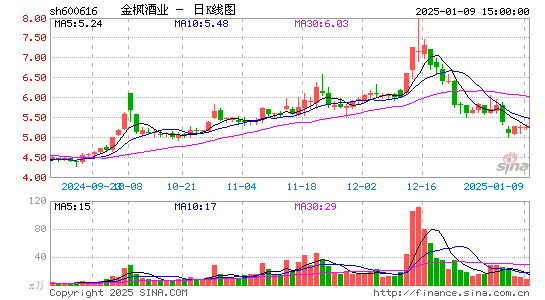 金枫酒业