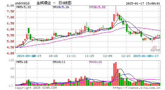 金枫酒业