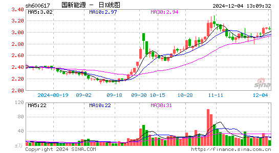 国新能源