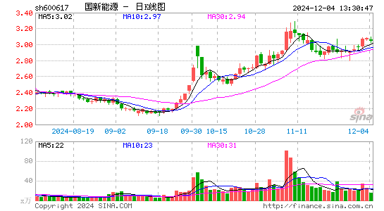 国新能源