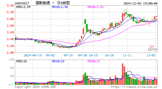 国新能源