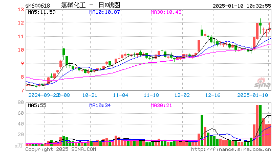 氯碱化工