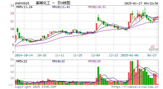 氯碱化工