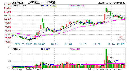 氯碱化工