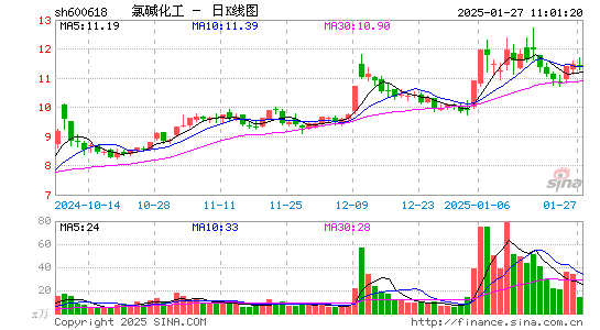 氯碱化工