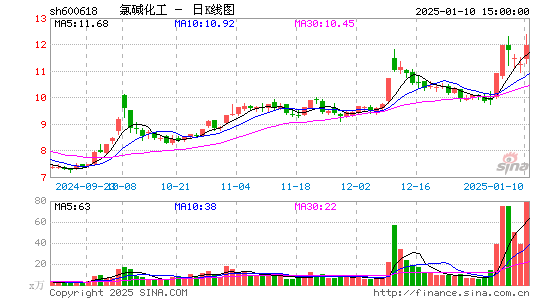 氯碱化工