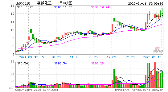 氯碱化工