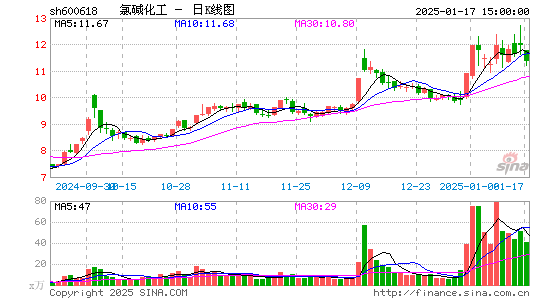 氯碱化工