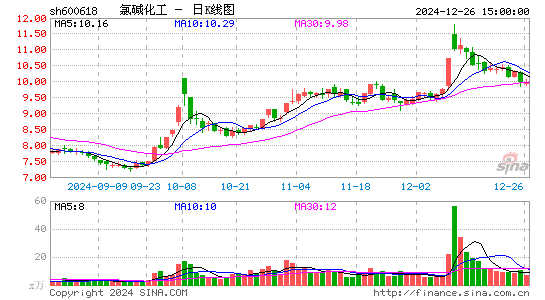 氯碱化工