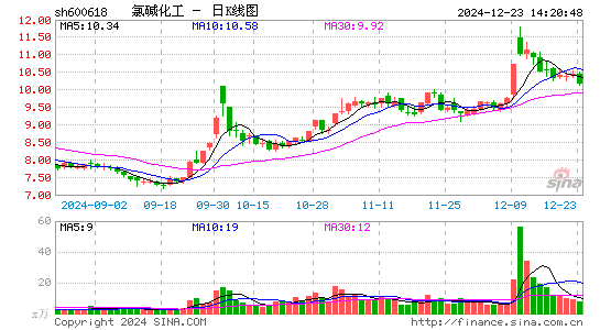 氯碱化工