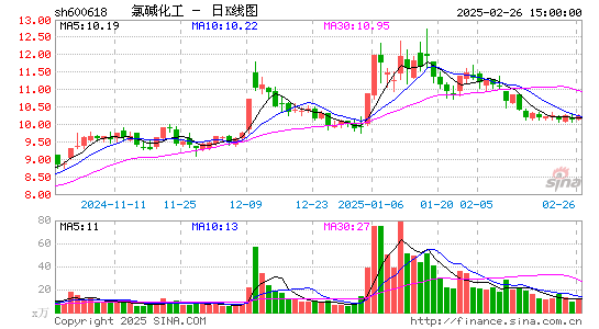 氯碱化工