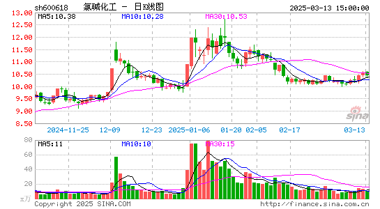 氯碱化工