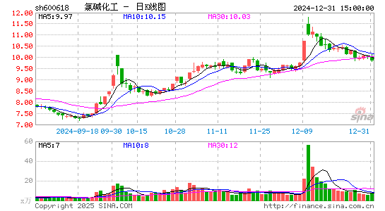 氯碱化工