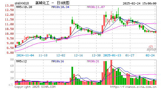 氯碱化工