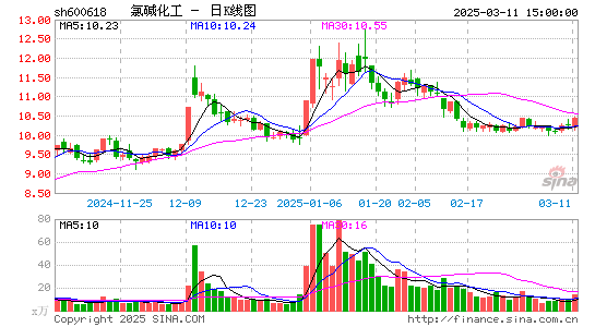 氯碱化工