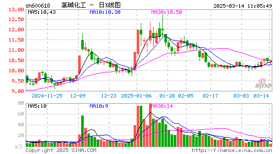 氯碱化工